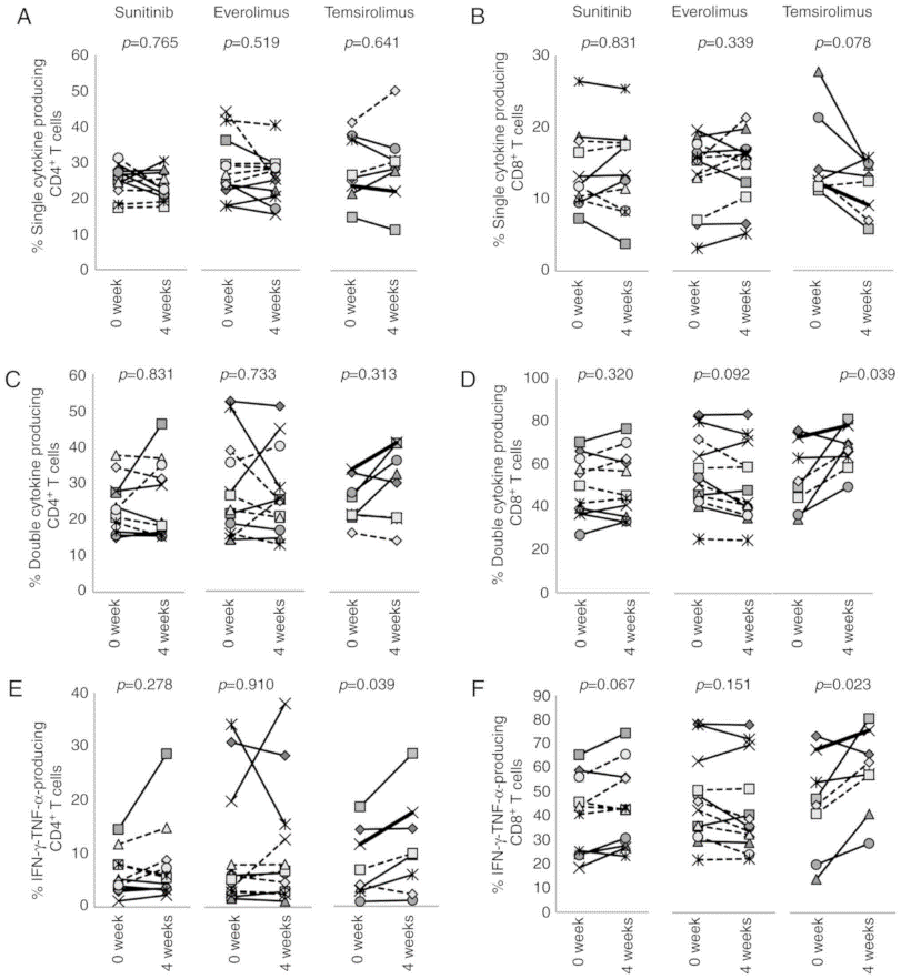 分子標的薬治療を受ける腎がん患者の免疫機能評価