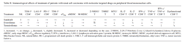 分子標的薬治療を受ける腎がん患者の免疫機能評価
