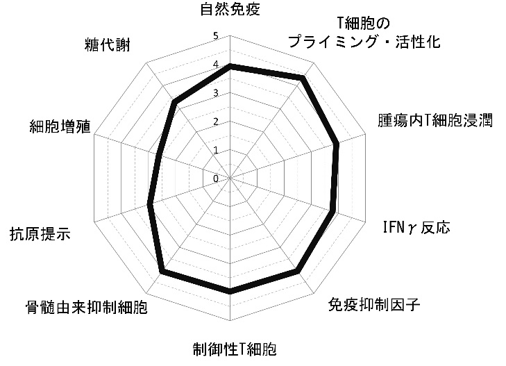 がんイムノグラム（Cancer Immunogram）解析