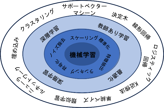 バイオマーカーの統合的解析